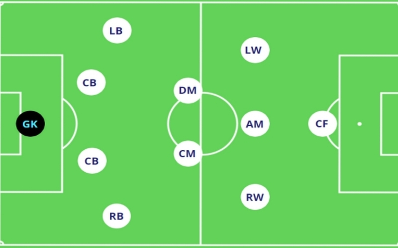 Sơ đồ chiến thuật 4-2-3-1: Tại sao là đội hình phổ biến nhất?