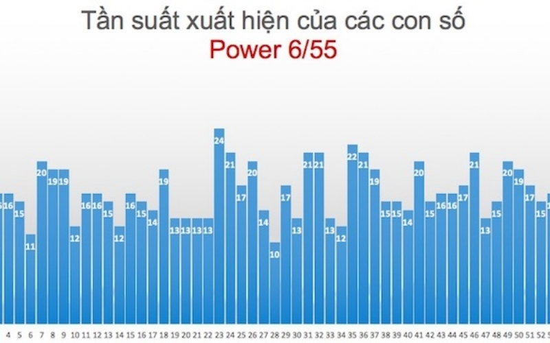 Những bộ số có tần suất xuất hiện nhiều nhất trong lịch sử quay thưởng.